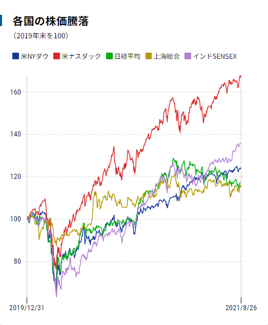 株価騰落のグラフ